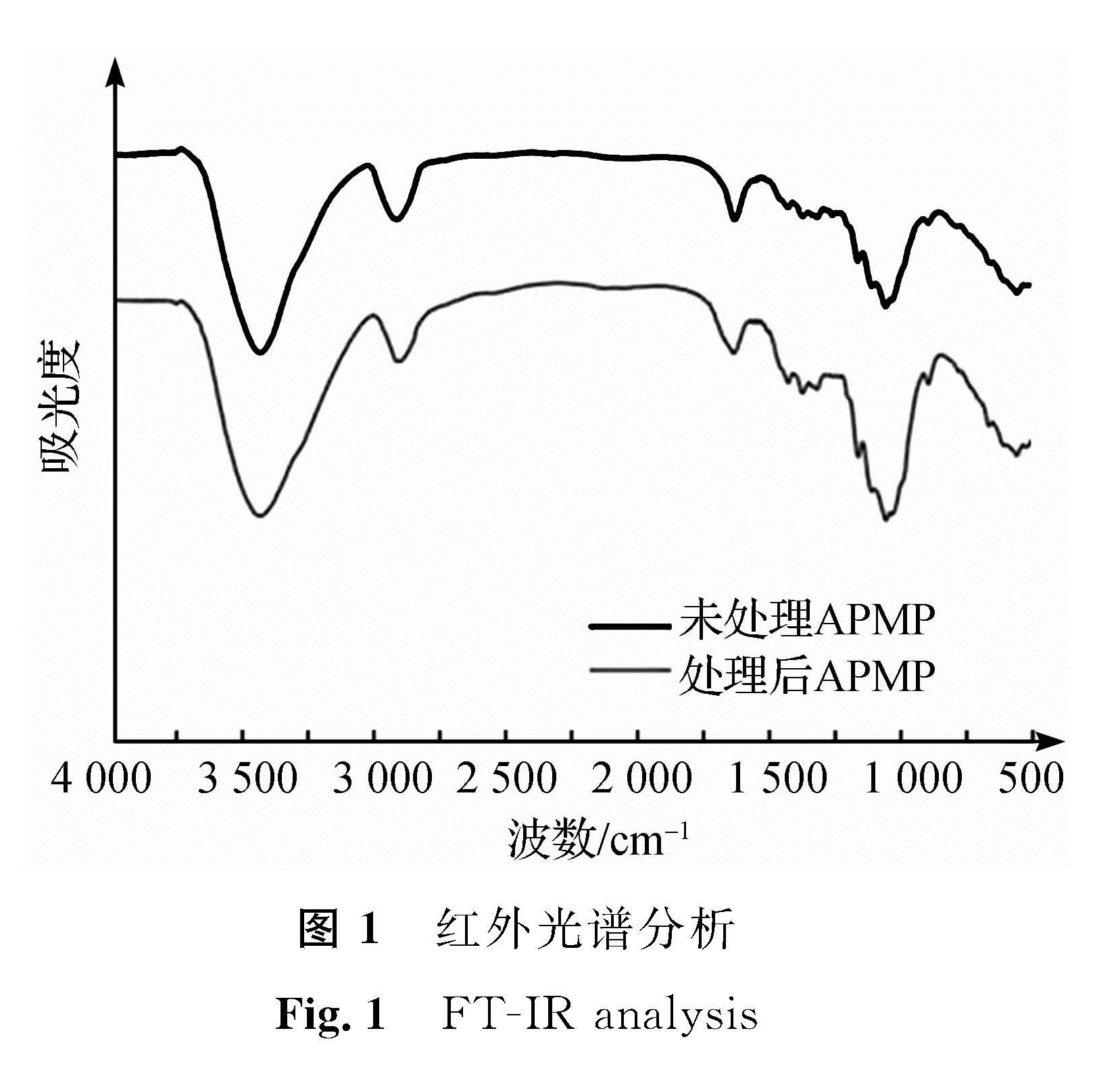图1 红外光谱分析<br/>Fig.1 FT-IR analysis