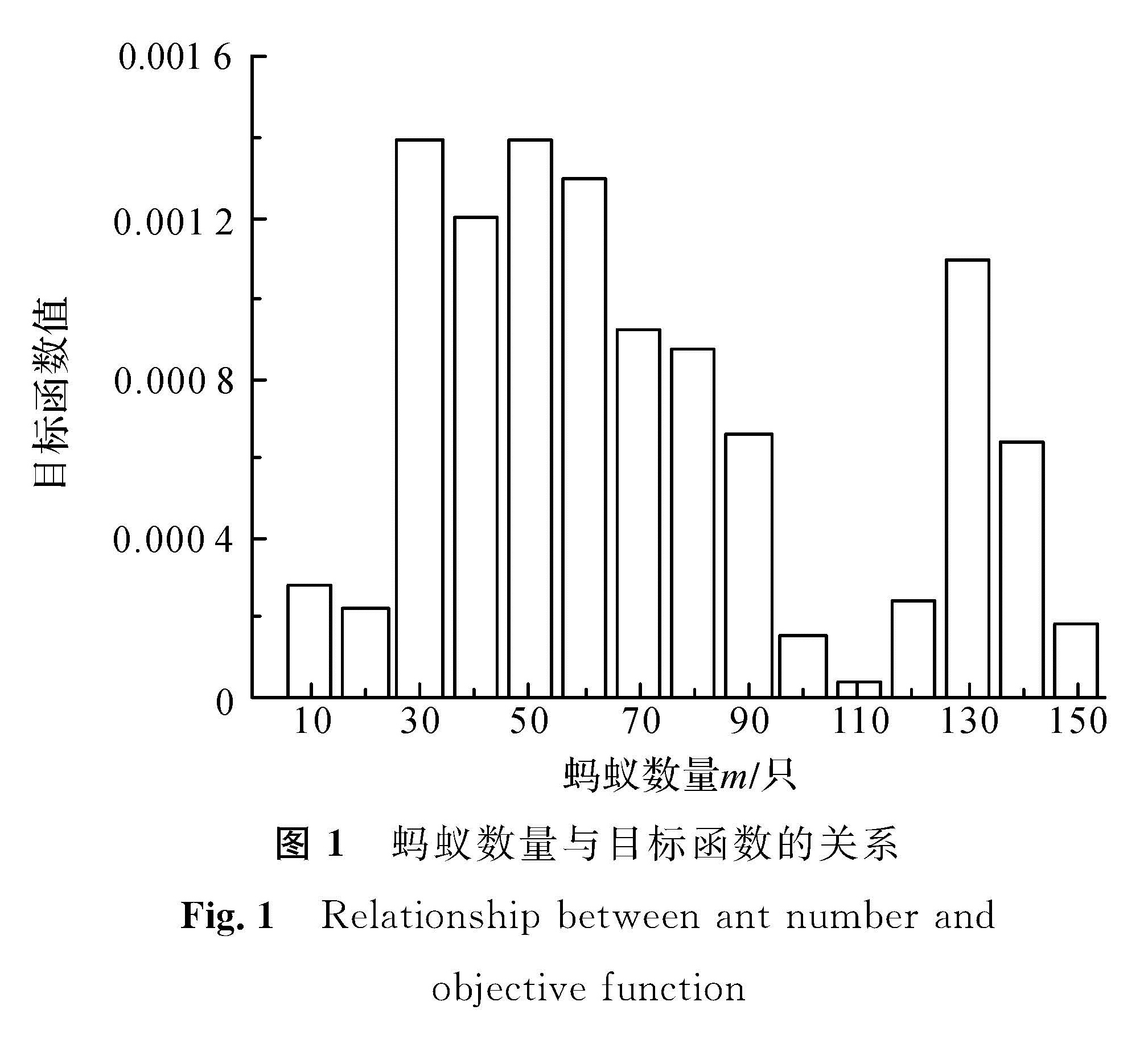 图1 蚂蚁数量与目标函数的关系<br/>Fig.1 Relationship between ant number and objective function