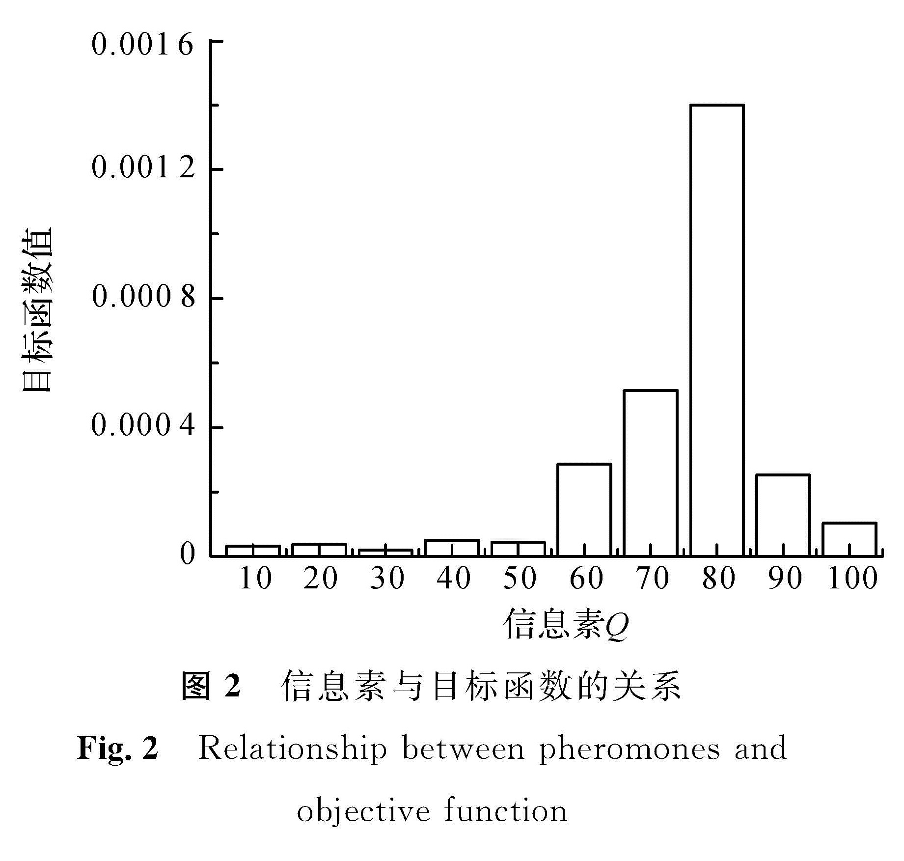 图2 信息素与目标函数的关系<br/>Fig.2 Relationship between pheromones and objective function