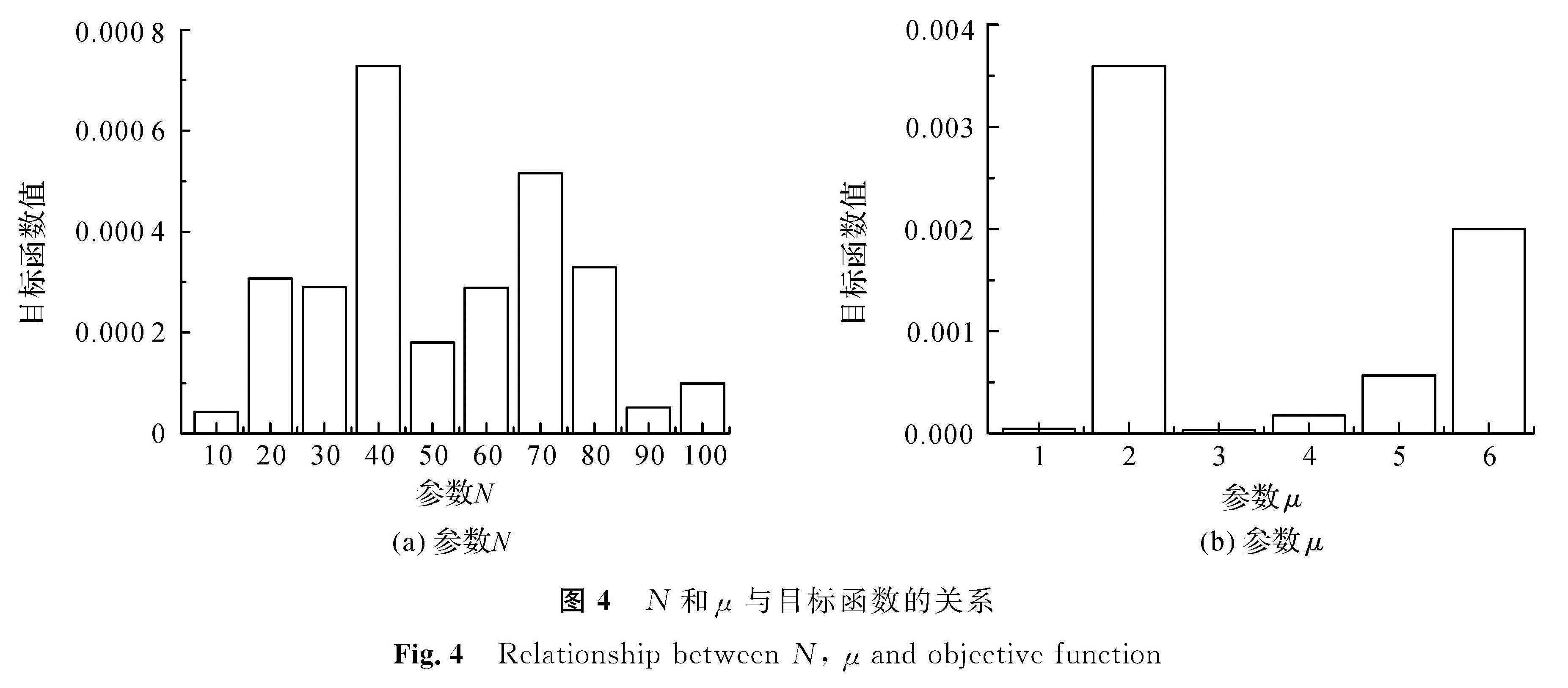 图4 N和μ与目标函数的关系<br/>Fig.4 Relationship between N, μ and objective function