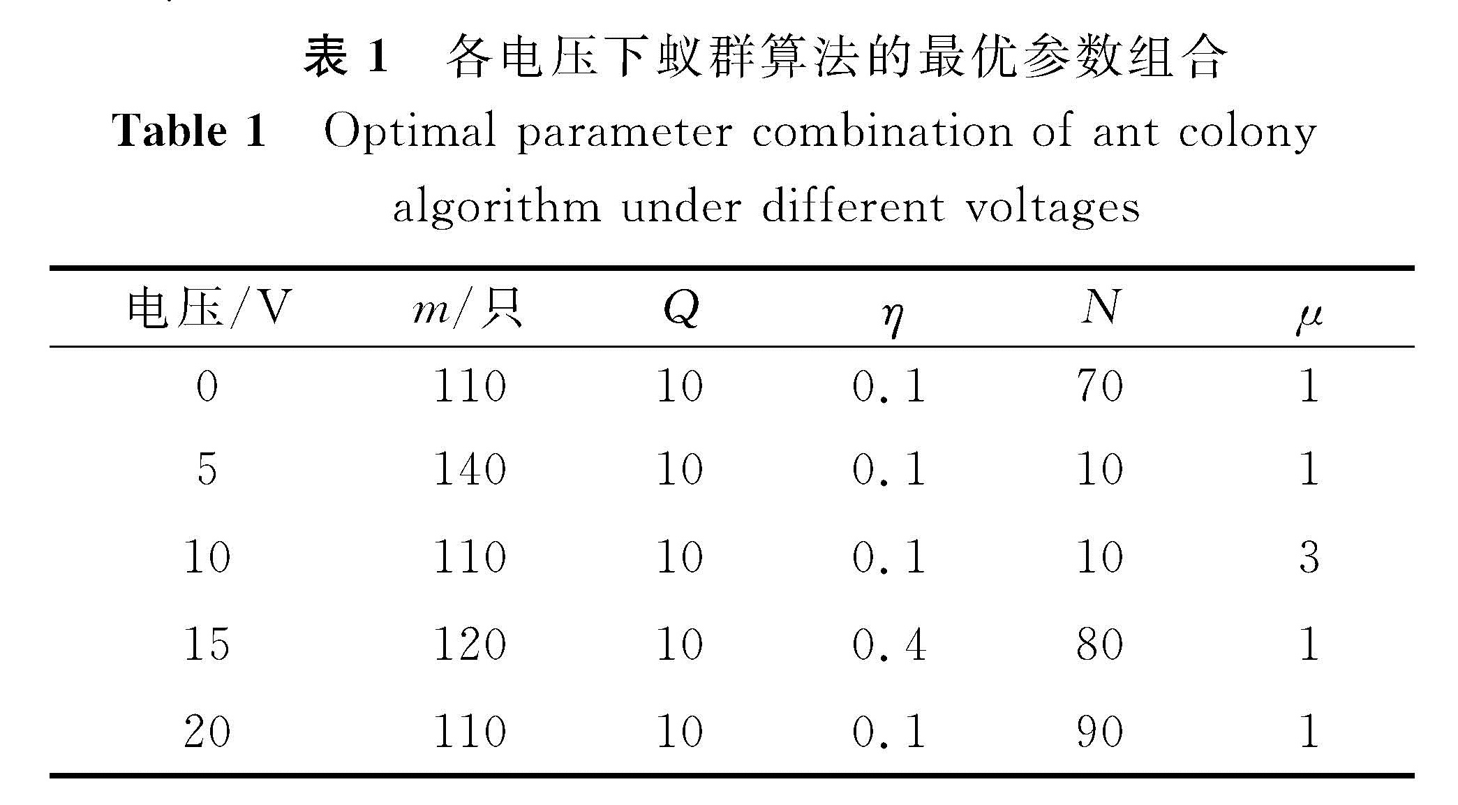 表1 各电压下蚁群算法的最优参数组合<br/>Table 1 Optimal parameter combination of ant colony algorithm under different voltages