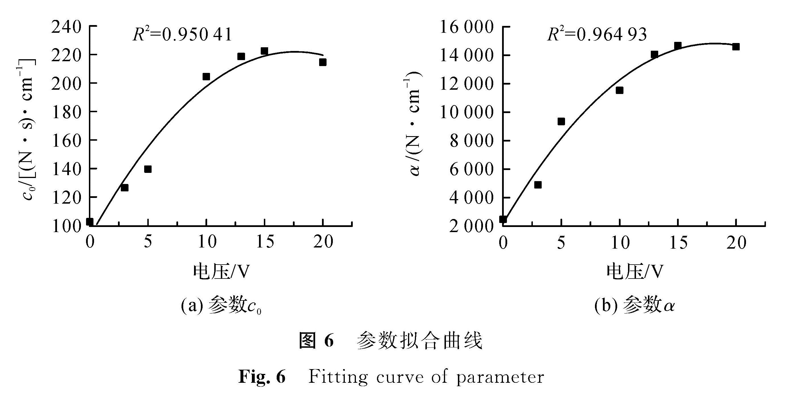 图6 参数拟合曲线<br/>Fig.6 Fitting curve of parameter