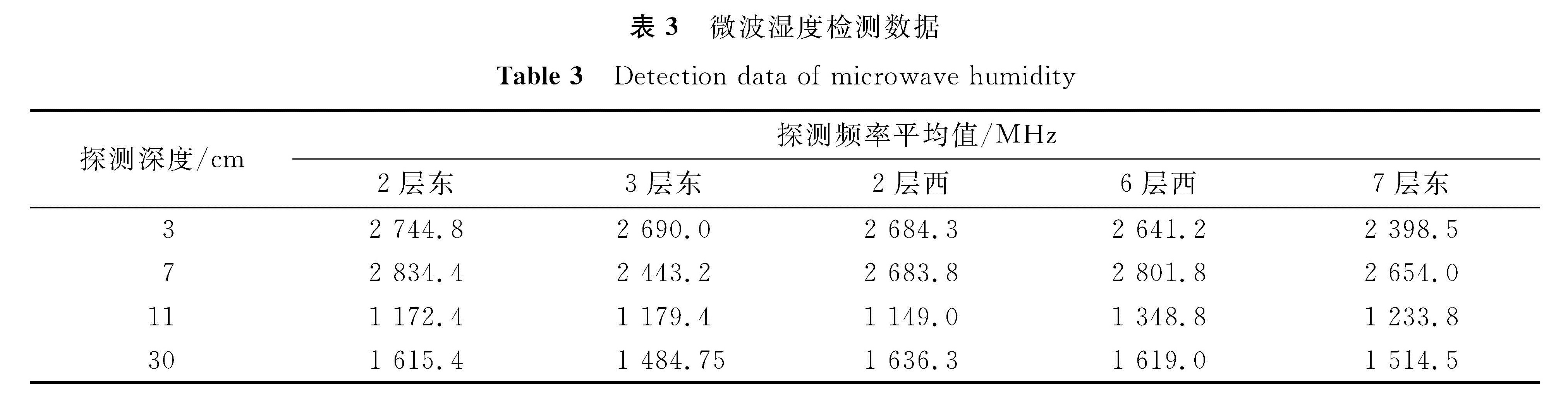 表3 微波湿度检测数据<br/>Table 3 Detection data of microwave humidity