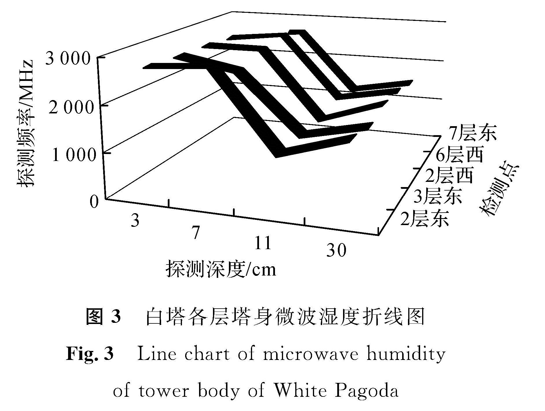 图3 白塔各层塔身微波湿度折线图<br/>Fig.3 Line chart of microwave humidity of tower body of White Pagoda