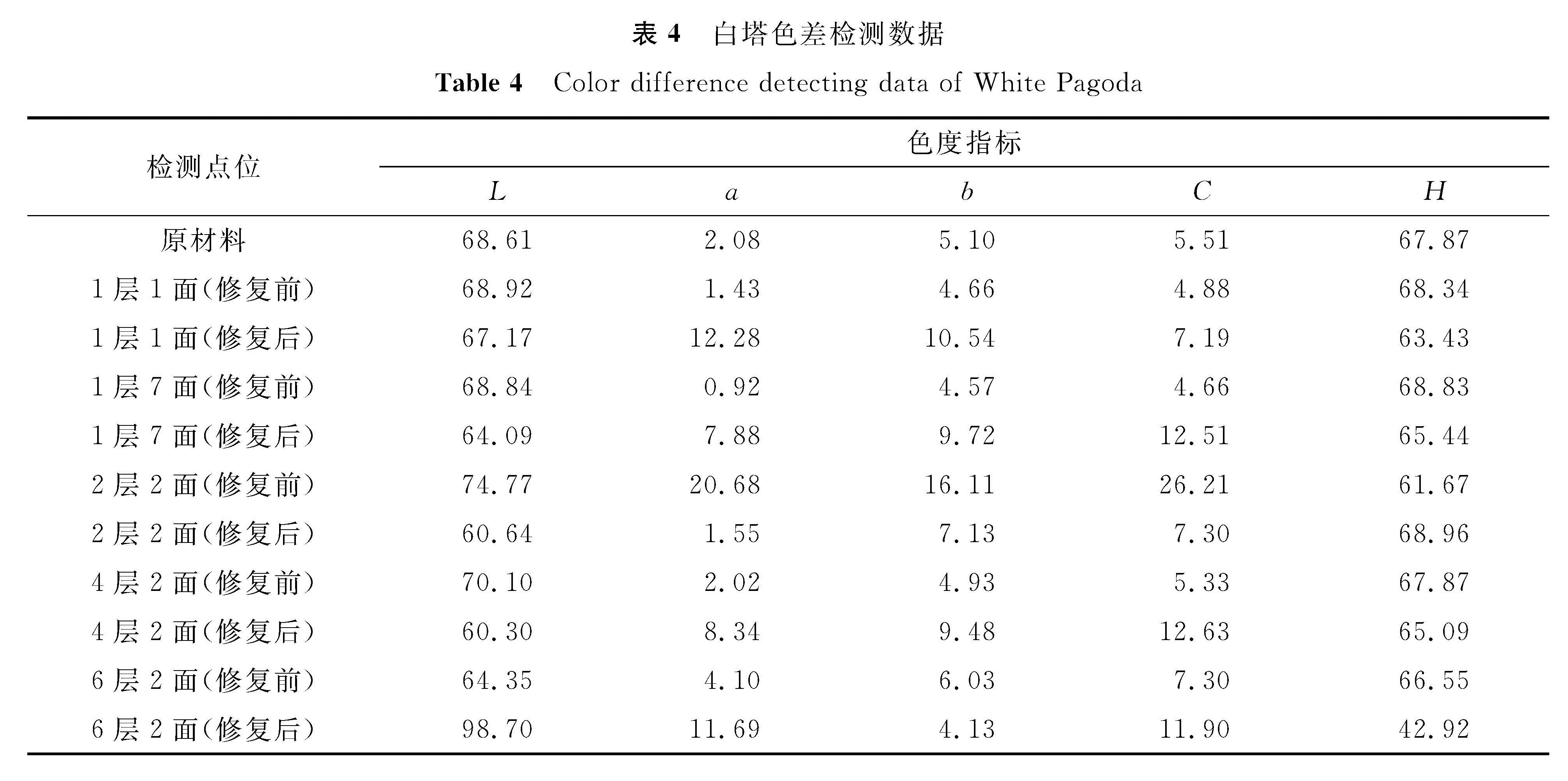 表4 白塔色差检测数据<br/>Table 4 Color difference detecting data of White Pagoda