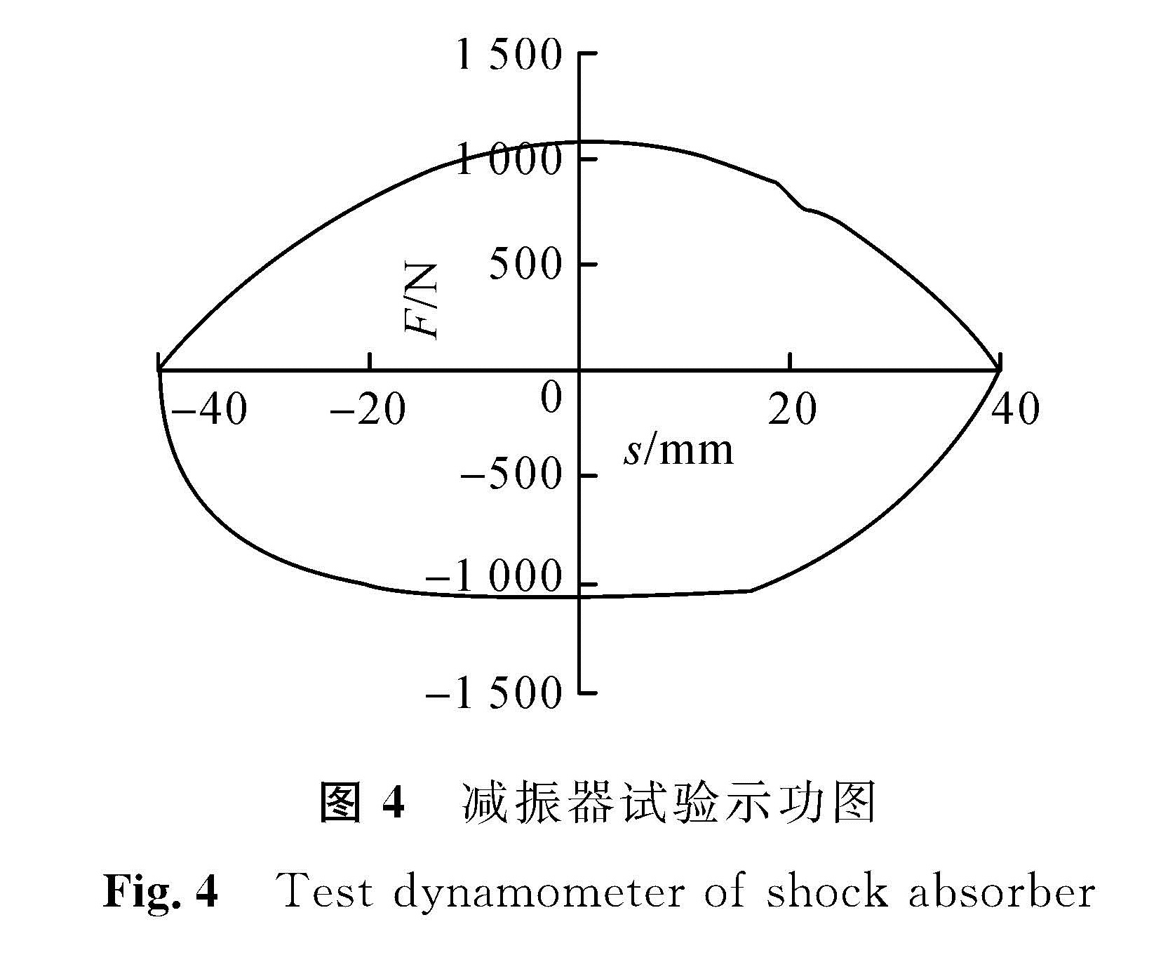 图4 减振器试验示功图<br/>Fig.4 Test dynamometer of shock absorber