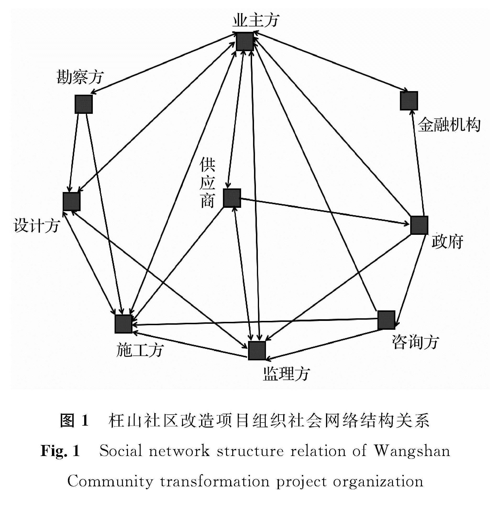 图1 枉山社区改造项目组织社会网络结构关系<br/>Fig.1 Social network structure relation of Wangshan Community transformation project organization
