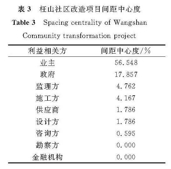 表3 枉山社区改造项目间距中心度<br/>Table 3 Spacing centrality of Wangshan Community transformation project