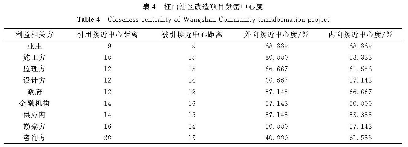 表4 枉山社区改造项目紧密中心度<br/>Table 4 Closeness centrality of Wangshan Community transformation project
