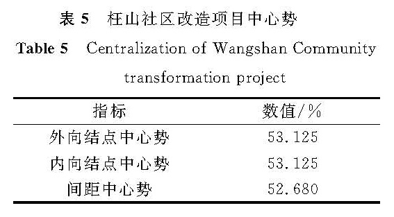 表5 枉山社区改造项目中心势<br/>Table 5 Centralization of Wangshan Community transformation project