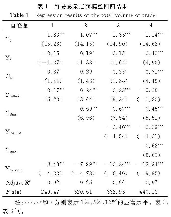 表1 贸易总量层面模型回归结果<br/>Table 1 Regression results of the total volume of trade