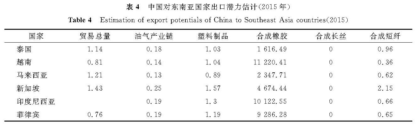 表4 中国对东南亚国家出口潜力估计(2015年)<br/>Table 4 Estimation of export potentials of China to Southeast Asia countries(2015)