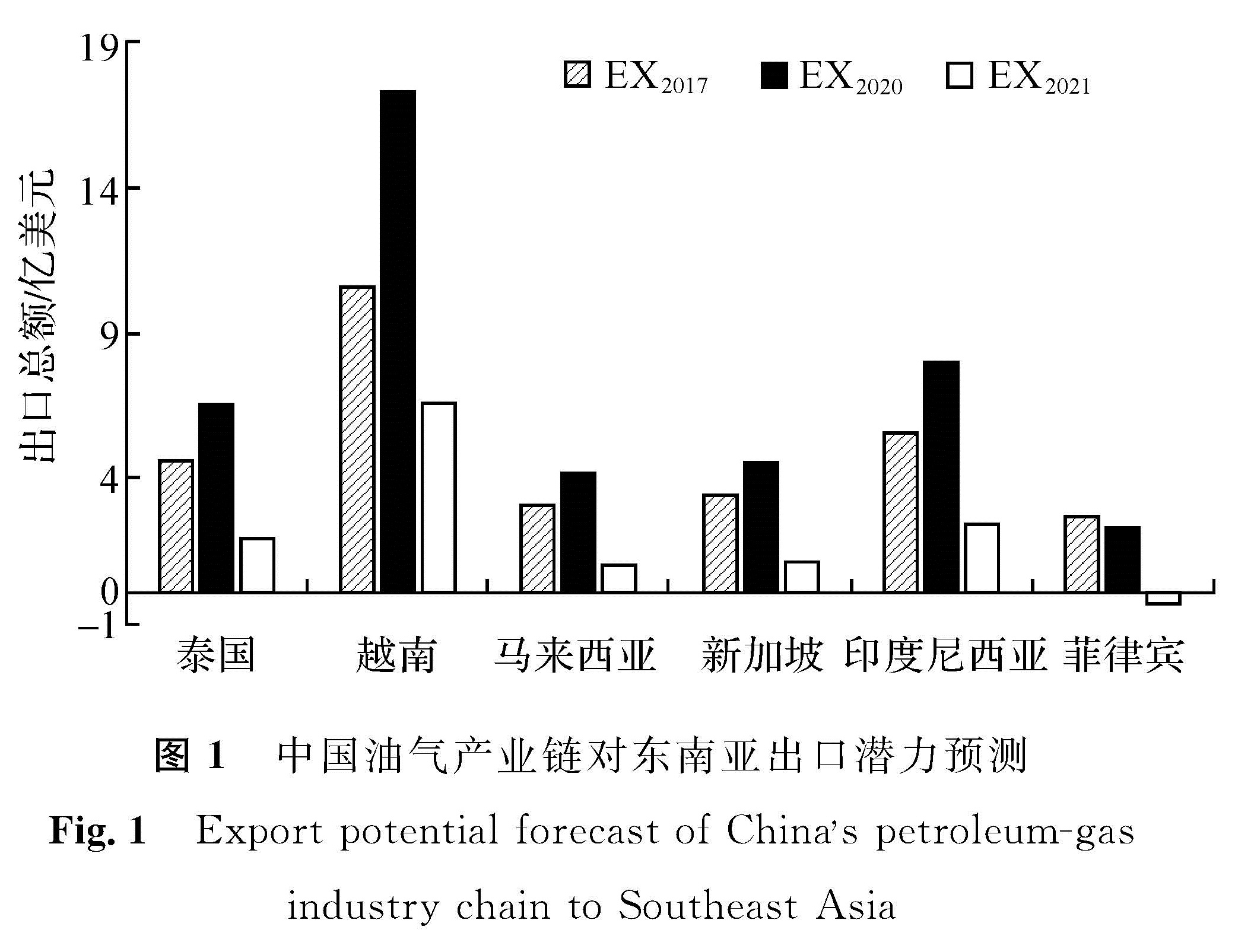图1 中国油气产业链对东南亚出口潜力预测<br/>Fig.1 Export potential forecast of Chinas petroleum-gas industry chain to Southeast Asia 