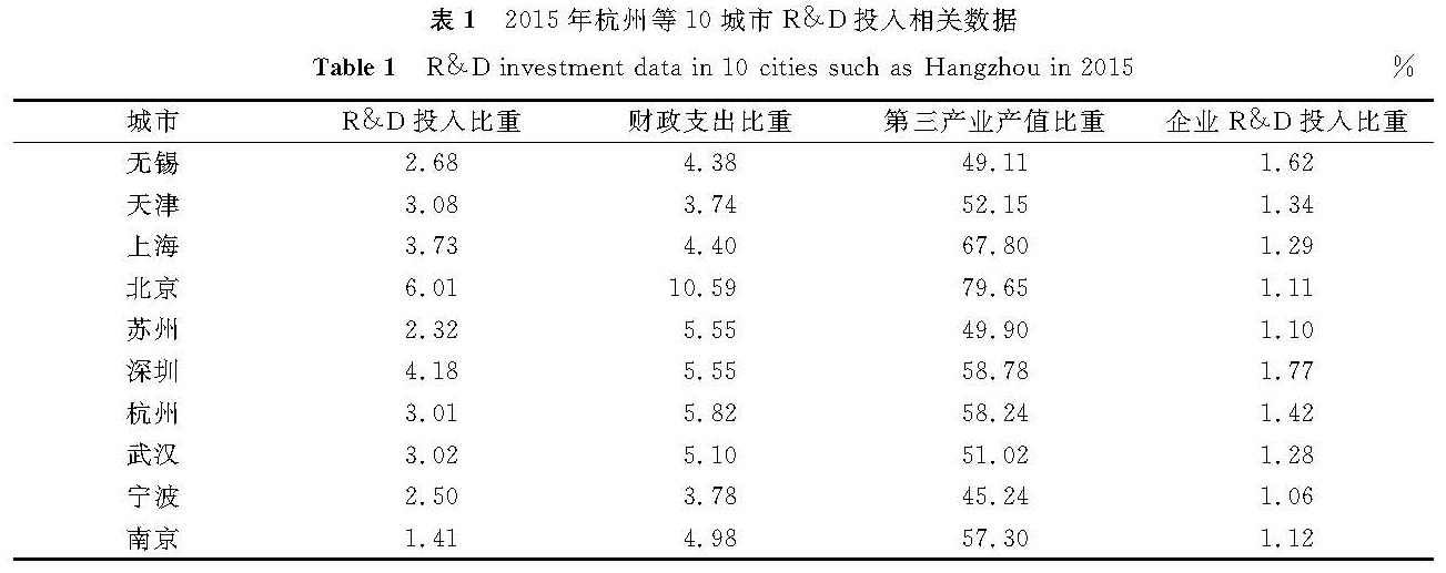 表1 2015年杭州等10城市R&D投入相关数据<br/>Table 1 R&D investment data in 10 cities such as Hangzhou in 2015%