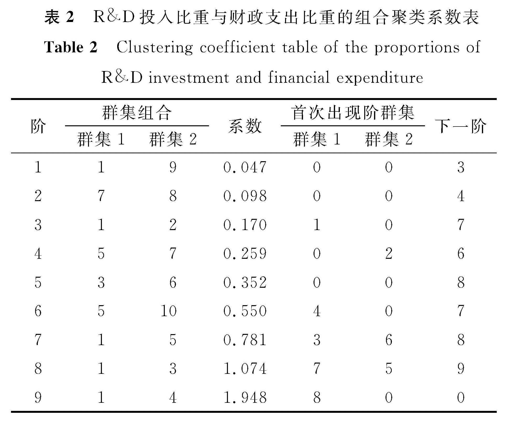 表2 R&D投入比重与财政支出比重的组合聚类系数表<br/>Table 2 Clustering coefficient table of the proportions of R&D investment and financial expenditure