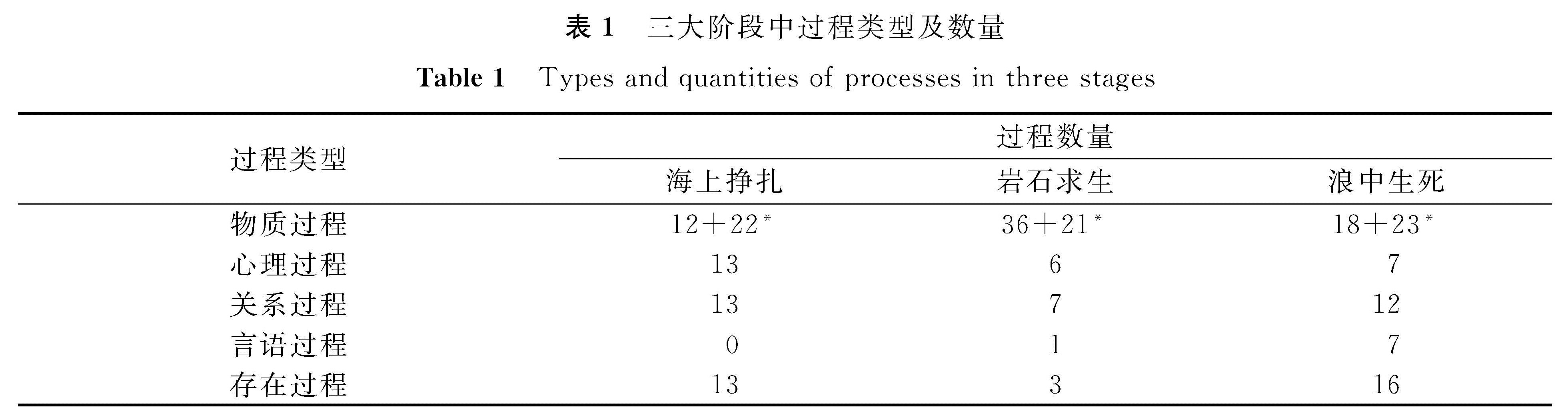 表1 三大阶段中过程类型及数量<br/>Table 1 Types and quantities of processes in three stages
