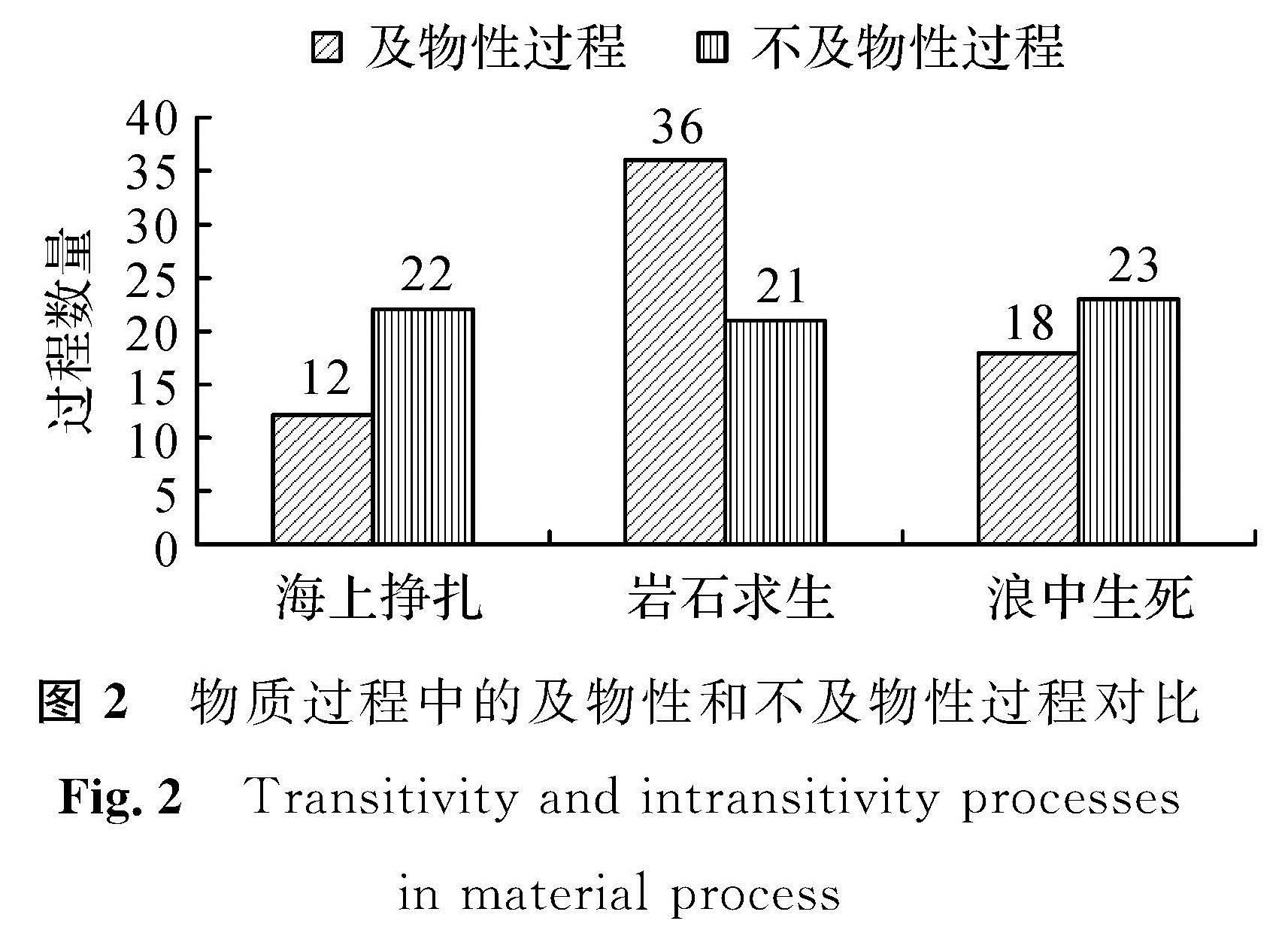 图2 物质过程中的及物性和不及物性过程对比<br/>Fig.2 Transitivity and intransitivity processes in material process