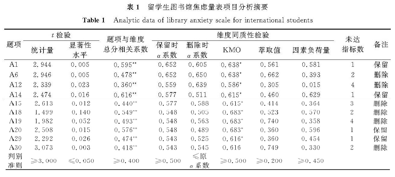 表1 留学生图书馆焦虑量表项目分析摘要<br/>Table 1 Analytic data of library anxiety scale for international students