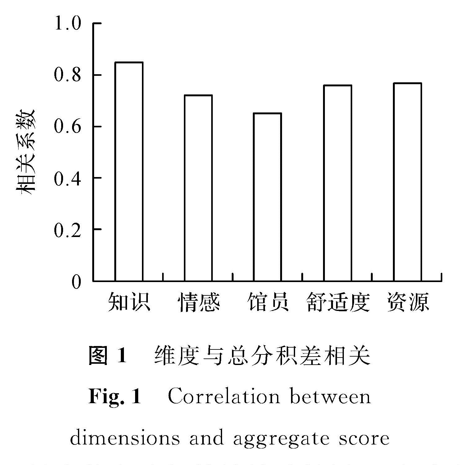 图1 维度与总分积差相关<br/>Fig.1 Correlation between dimensions and aggregate score