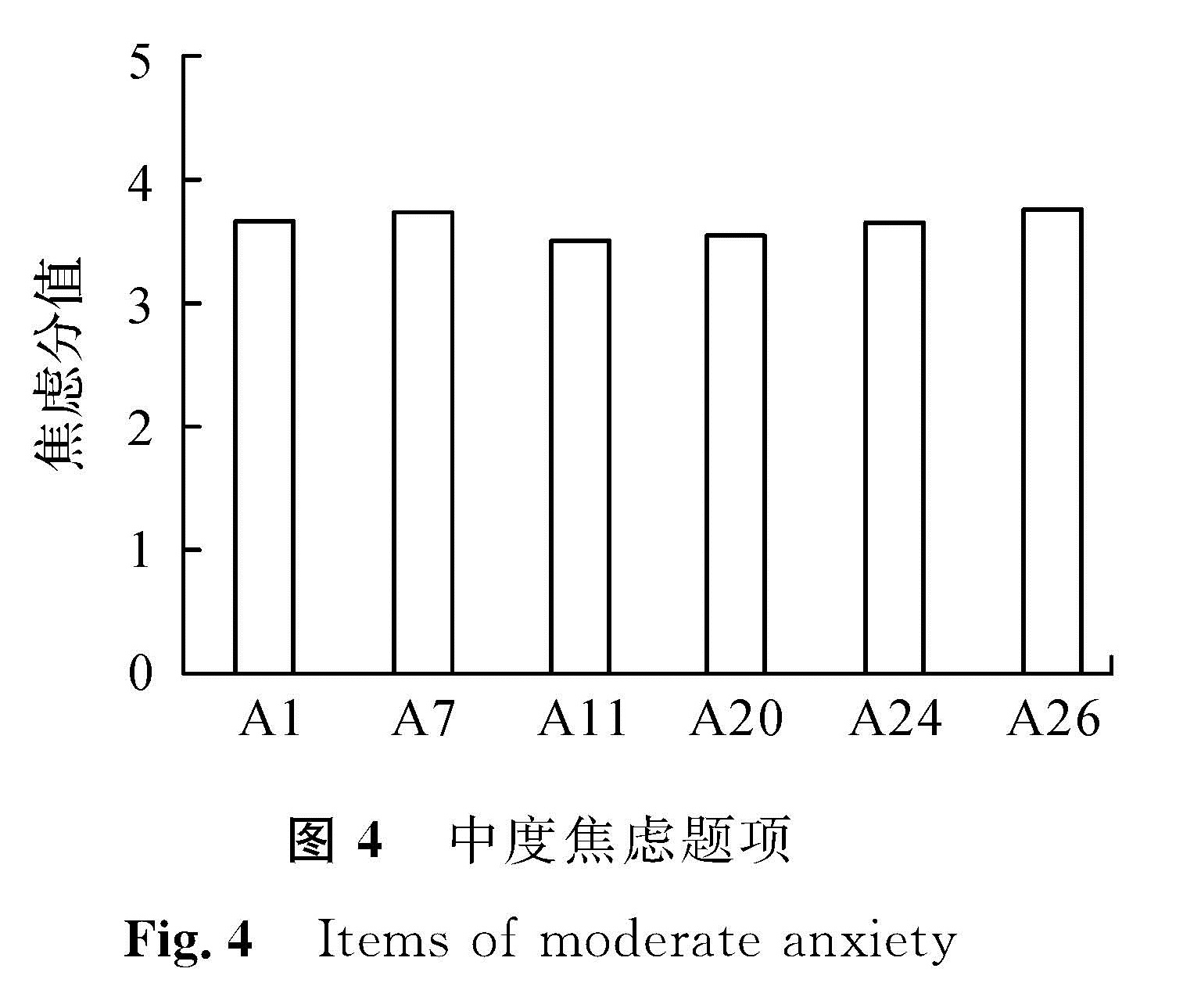 图4 中度焦虑题项<br/>Fig.4 Items of moderate anxiety