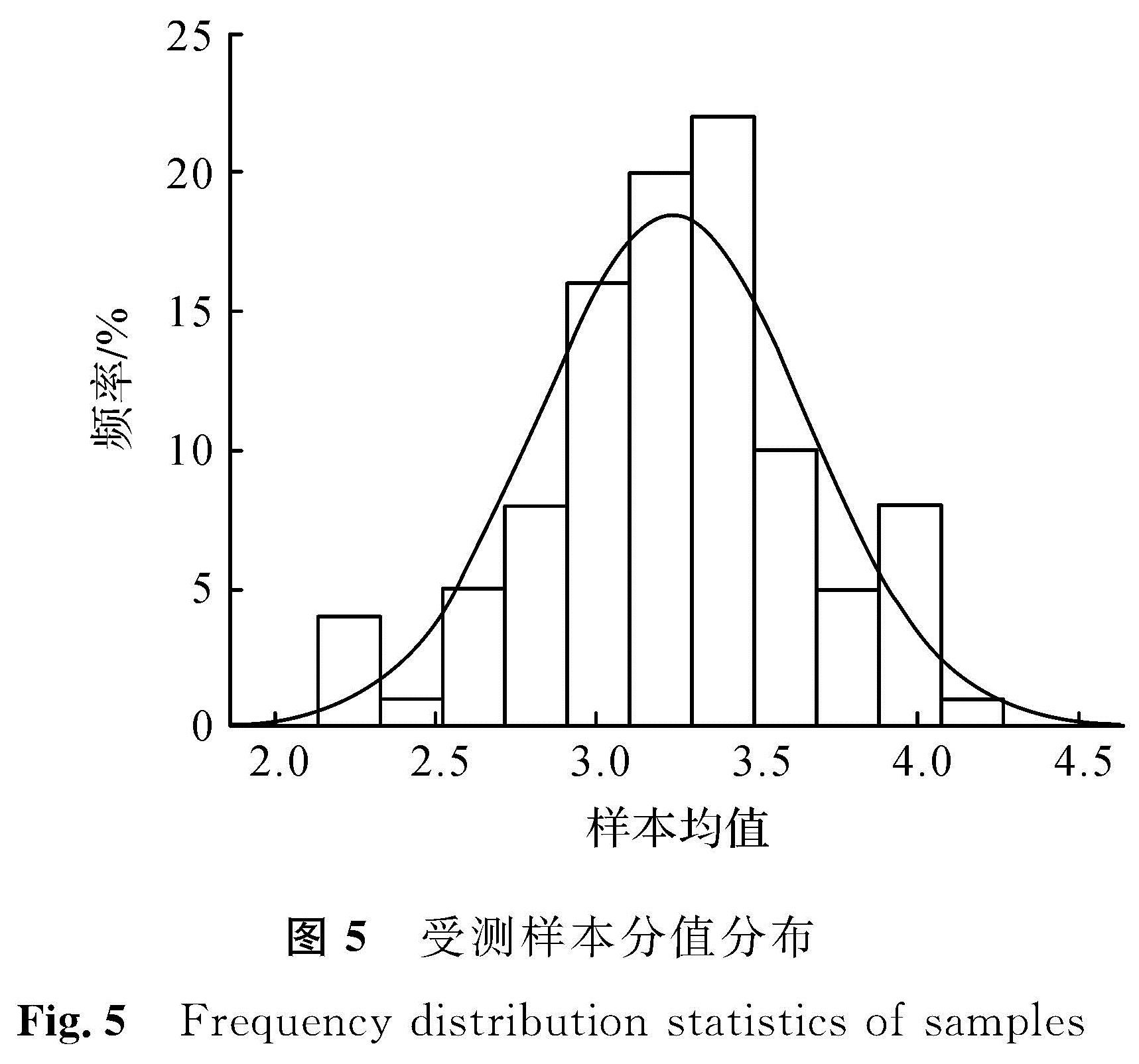 图5 受测样本分值分布<br/>Fig.5 Frequency distribution statistics of samples