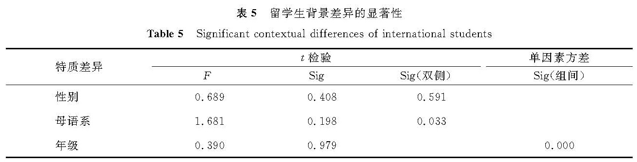 表5 留学生背景差异的显著性<br/>Table 5 Significant contextual differences of international students