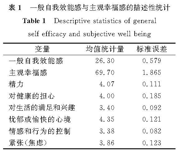 表1 一般自我效能感与主观幸福感的描述性统计<br/>Table 1 Descriptive statistics of general self-efficacy and subjective well-being