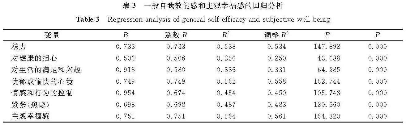 表3 一般自我效能感和主观幸福感的回归分析<br/>Table 3 Regression analysis of general self-efficacy and subjective well-being