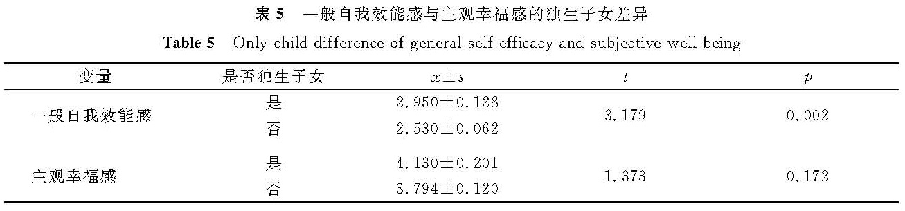 表5 一般自我效能感与主观幸福感的独生子女差异<br/>Table 5 Only-child difference of general self-efficacy and subjective well-being