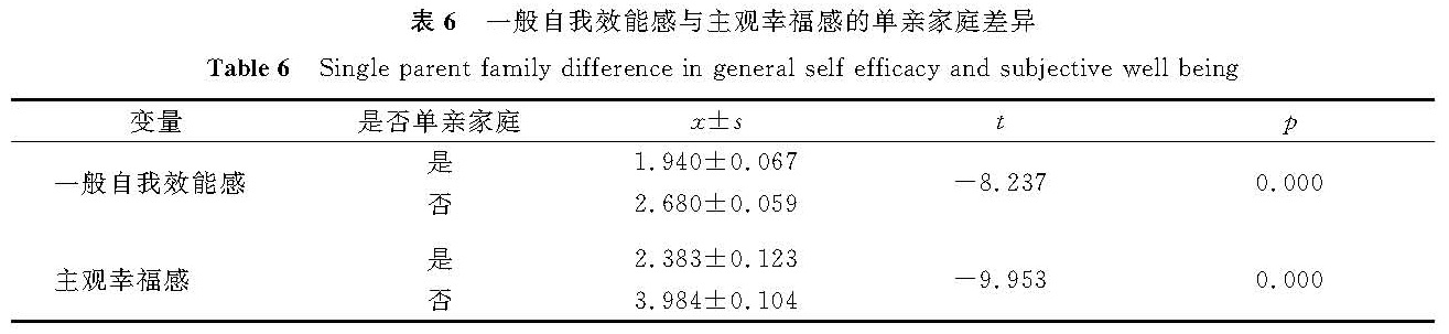 表6 一般自我效能感与主观幸福感的单亲家庭差异<br/>Table 6 Single-parent family difference in general self-efficacy and subjective well-being