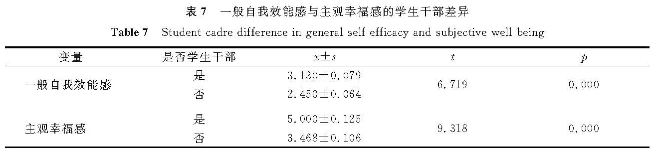 表7 一般自我效能感与主观幸福感的学生干部差异<br/>Table 7 Student cadre difference in general self-efficacy and subjective well-being