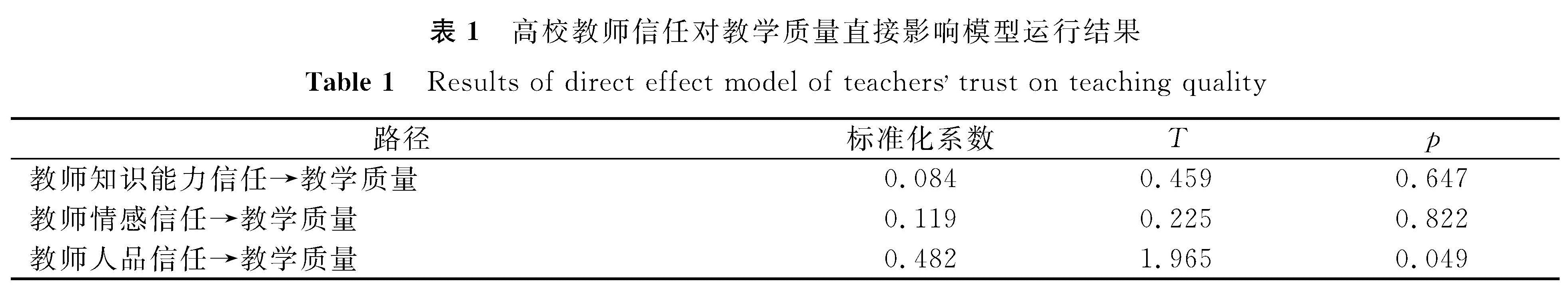 表1 高校教师信任对教学质量直接影响模型运行结果<br/>Table 1 Results of direct effect model of teachers trust on teaching quality