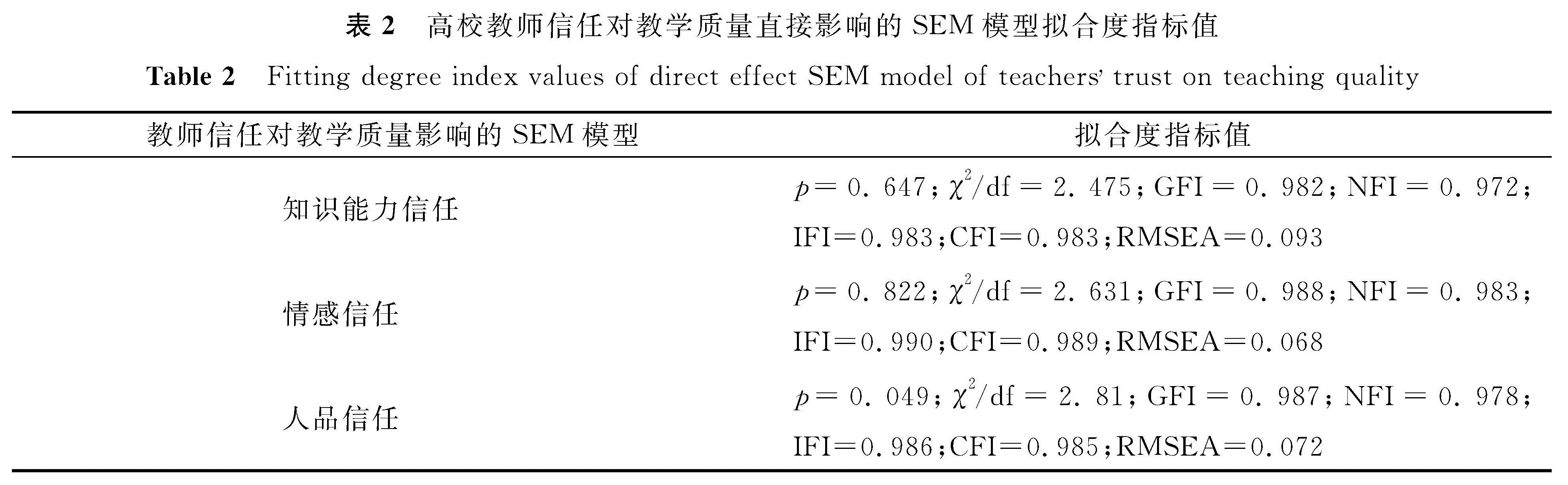 表2 高校教师信任对教学质量直接影响的SEM模型拟合度指标值<br/>Table 2 Fitting degree index values of direct effect SEM model of teachers trust on teaching quality