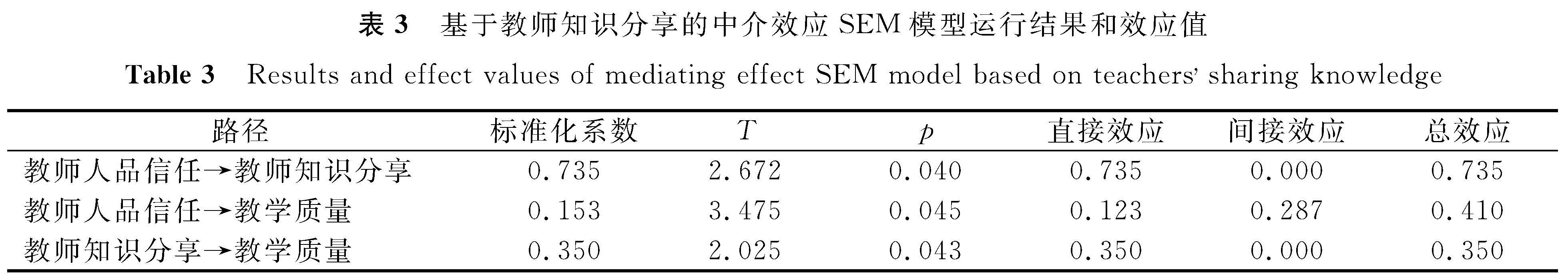 表3 基于教师知识分享的中介效应SEM模型运行结果和效应值<br/>Table 3 Results and effect values of mediating effect SEM model based on teachers sharing knowledge