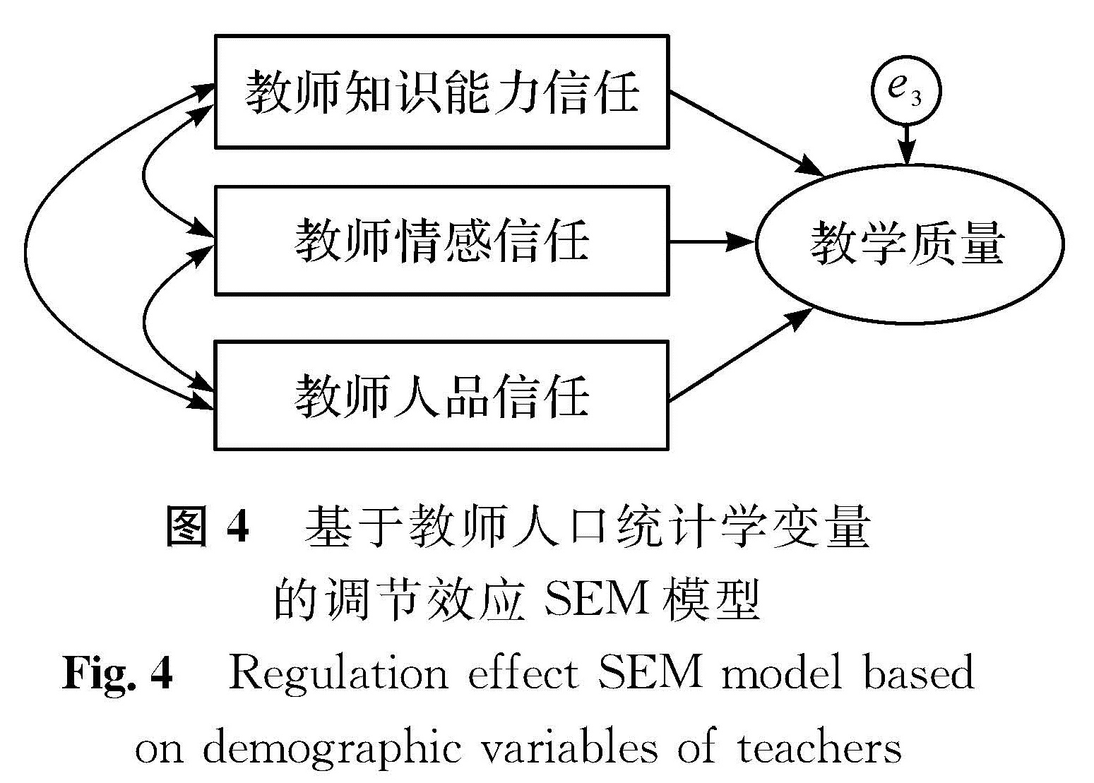 图4 基于教师人口统计学变量的调节效应SEM模型<br/>Fig.4 Regulation effect SEM model based on demographic variables of teachers