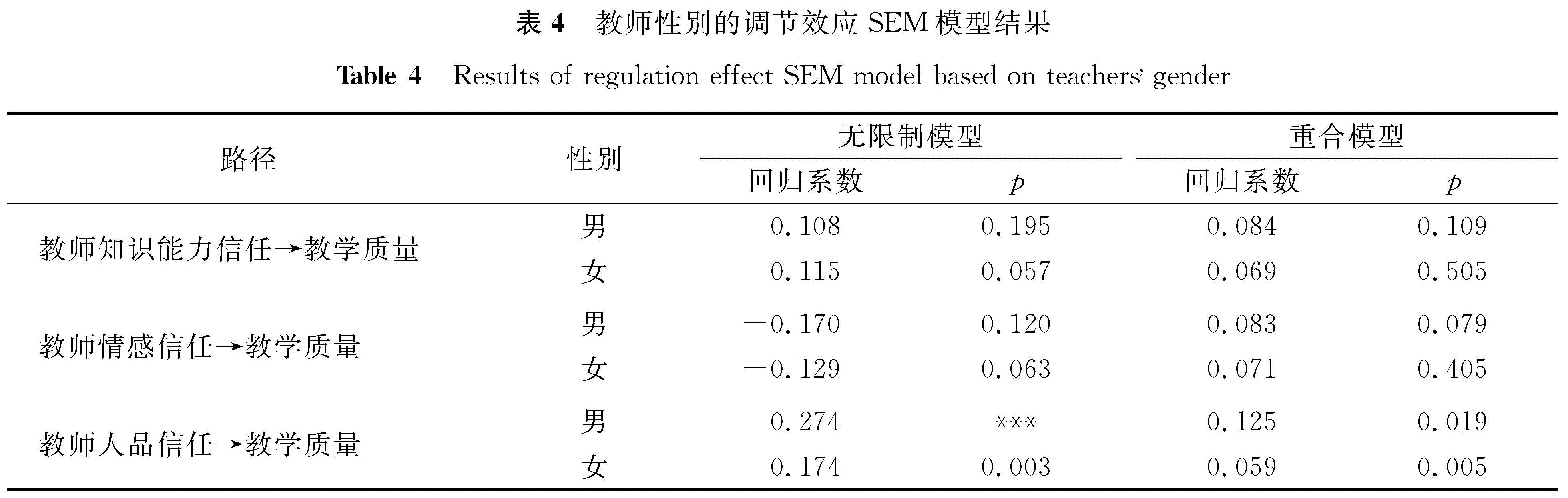 表4 教师性别的调节效应SEM模型结果<br/>Table 4 Results of regulation effect SEM model based on teachers gender