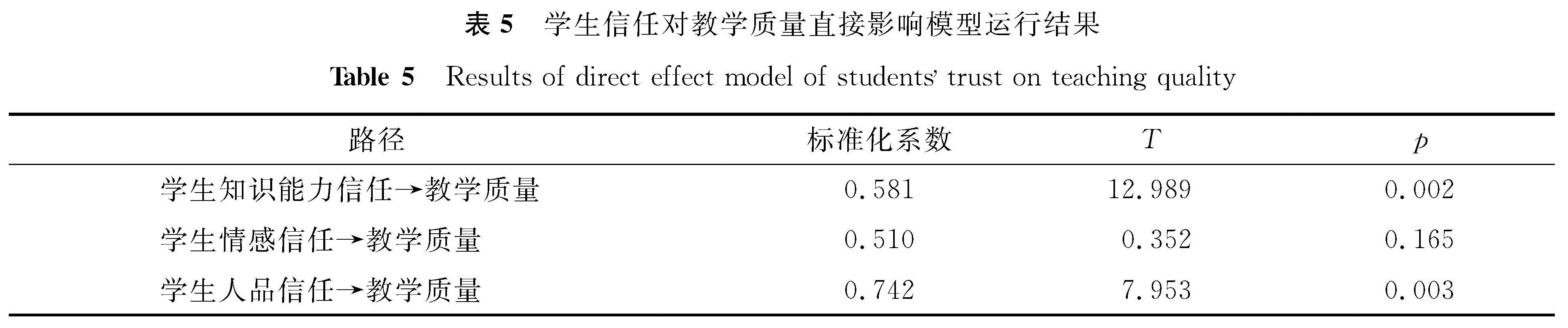 表5 学生信任对教学质量直接影响模型运行结果<br/>Table 5 Results of direct effect model of students trust on teaching quality