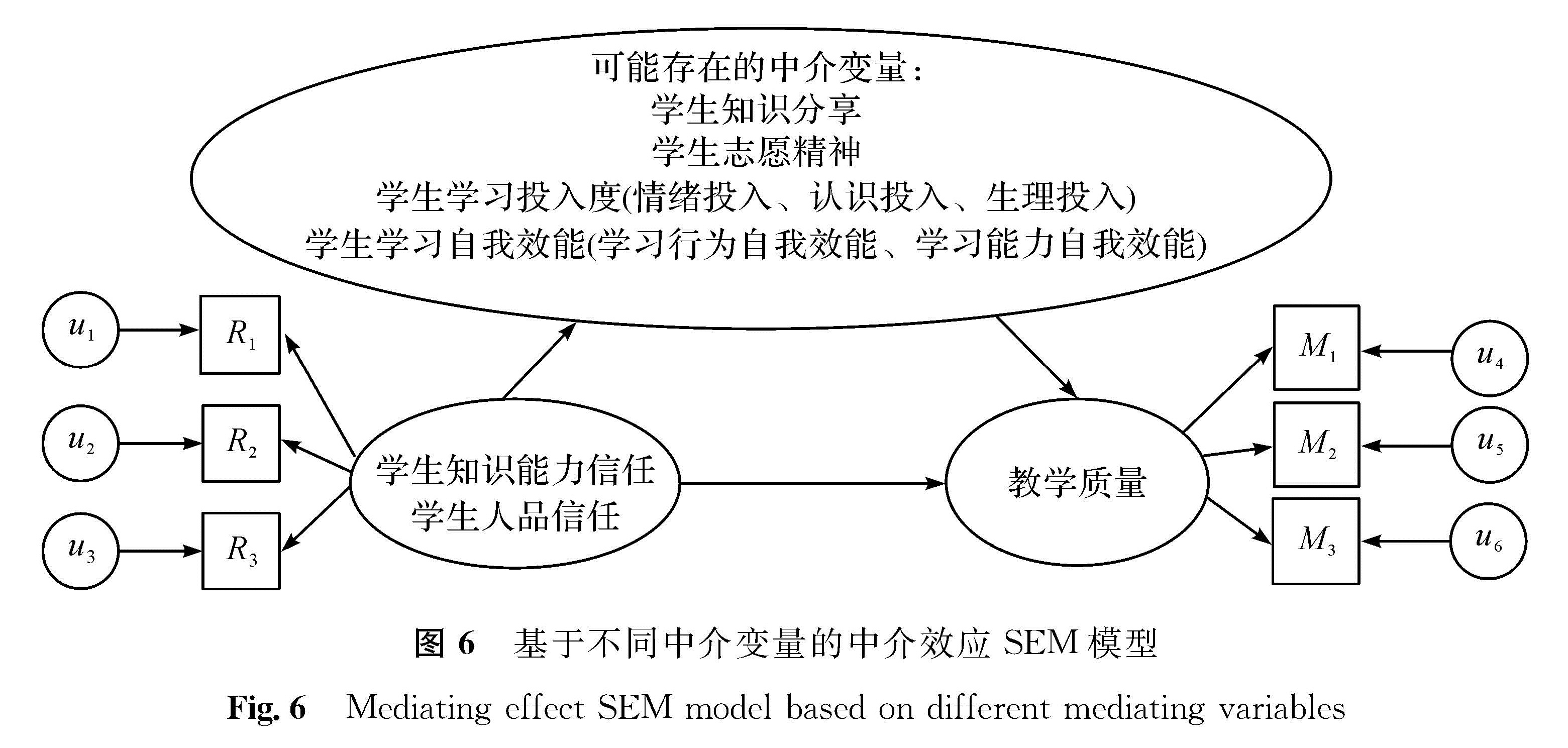 图6 基于不同中介变量的中介效应SEM模型<br/>Fig.6 Mediating effect SEM model based on different mediating variables
