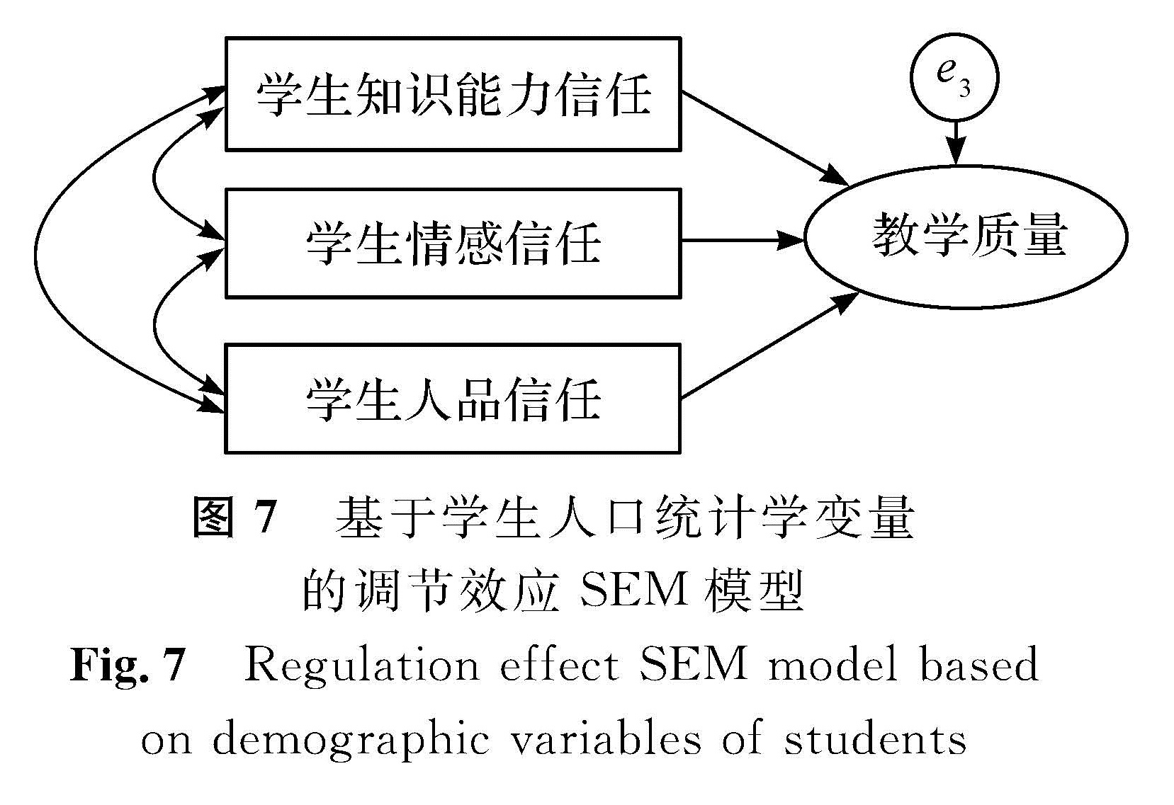 图7 基于学生人口统计学变量的调节效应SEM模型<br/>Fig.7 Regulation effect SEM model based on demographic variables of students
