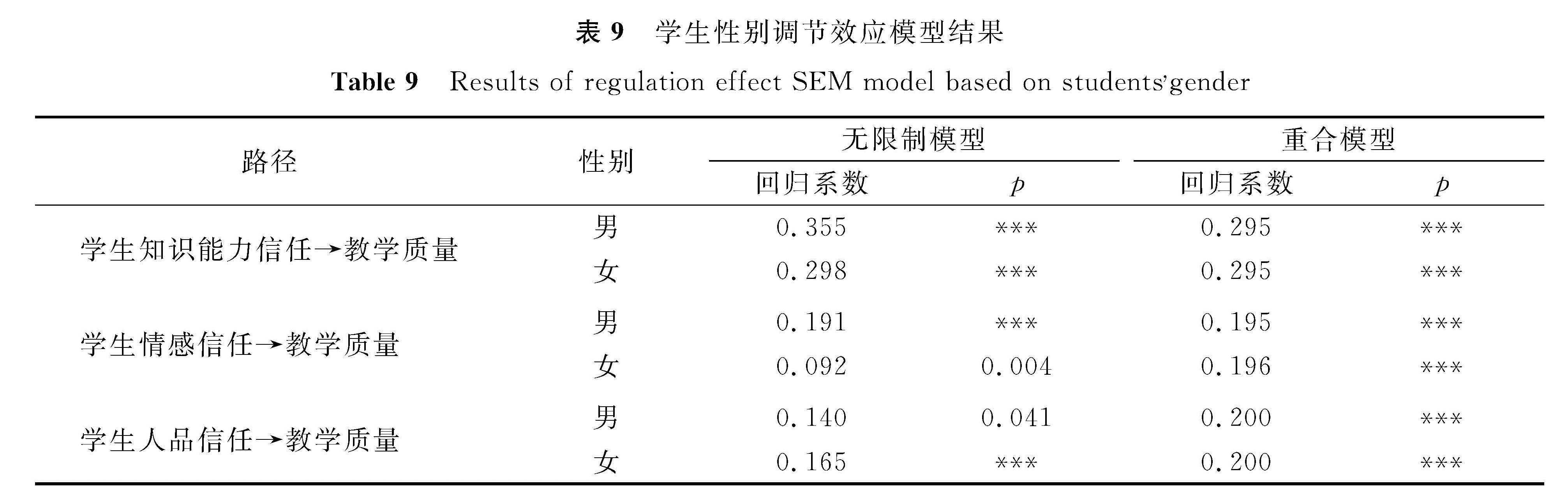 表9 学生性别调节效应模型结果<br/>Table 9 Results of regulation effect SEM model based on studentsgender