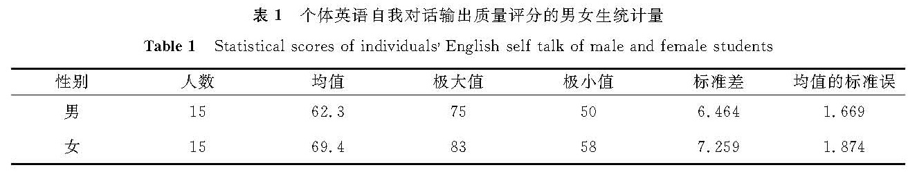 表1 个体英语自我对话输出质量评分的男女生统计量<br/>Table 1 Statistical scores of individuals English self-talk of male and female students