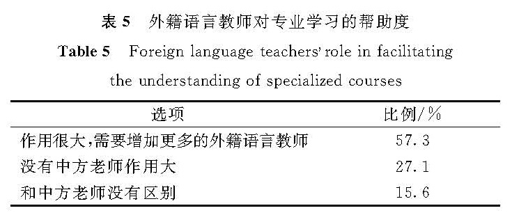 表5 外籍语言教师对专业学习的帮助度<br/>Table 5 Foreign language teachers role in facilitating the understanding of specialized courses