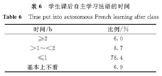 表6 学生课后自主学习法语的时间<br/>Table 6 Time put into autonomous French learning after class