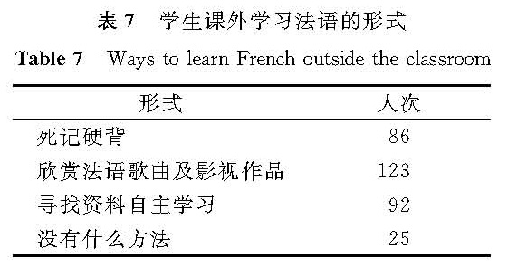 表7 学生课外学习法语的形式<br/>Table 7 Ways to learn French outside the classroom