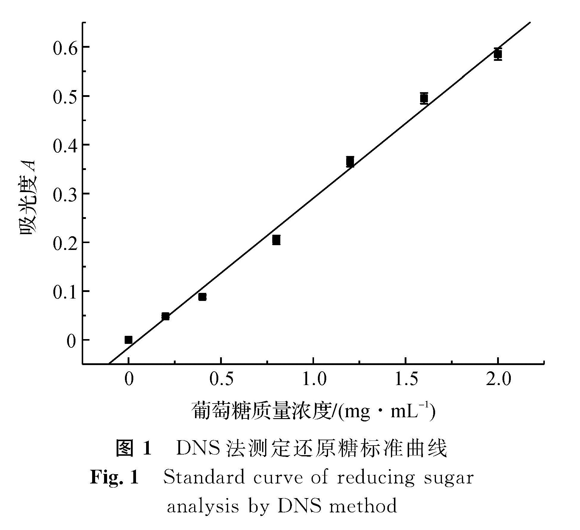图1 DNS法测定还原糖标准曲线<br/>Fig.1 Standard curve of reducing sugar analysis by DNS method
