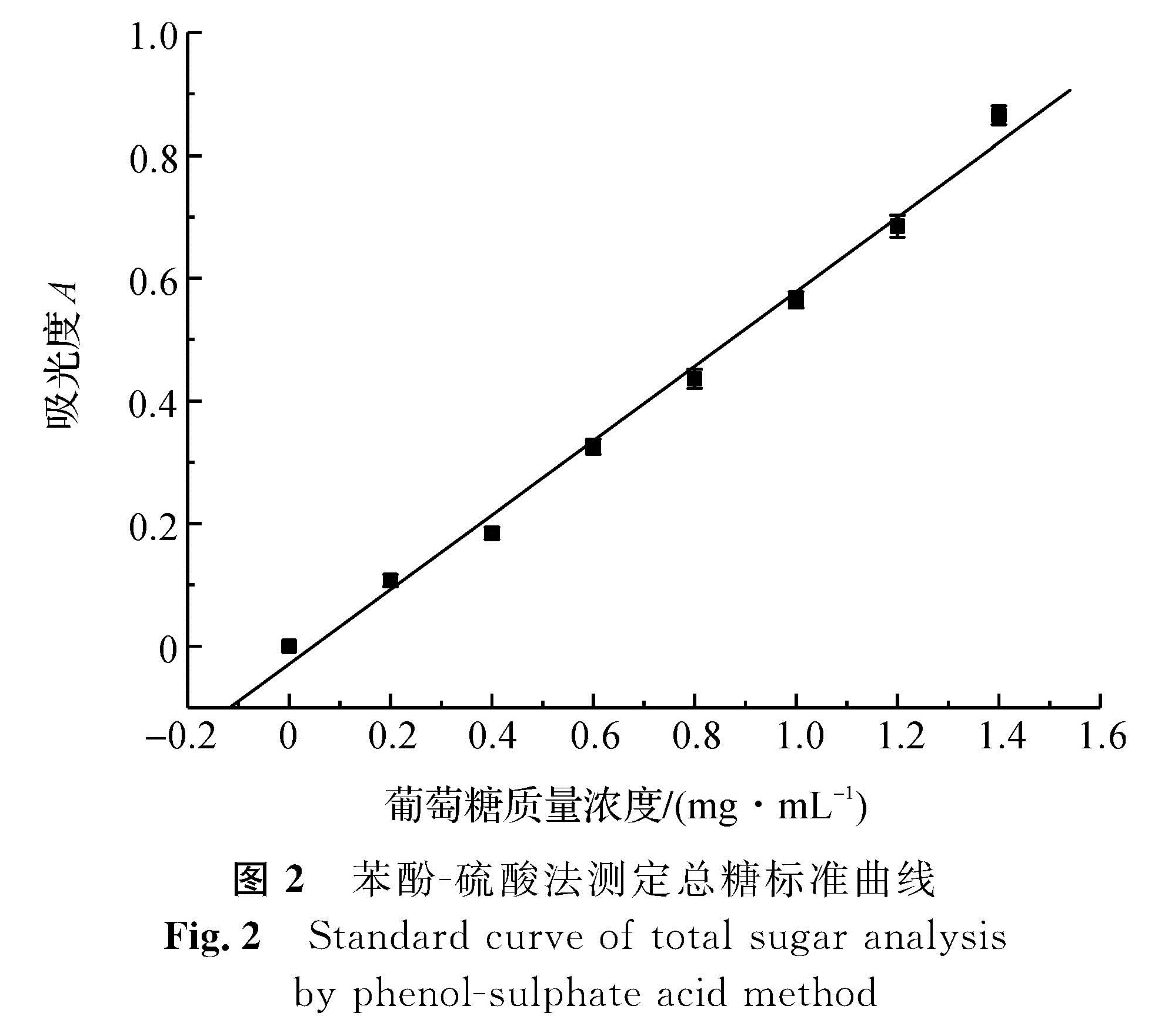 图2 苯酚-硫酸法测定总糖标准曲线<br/>Fig.2 Standard curve of total sugar analysis by phenol-sulphate acid method