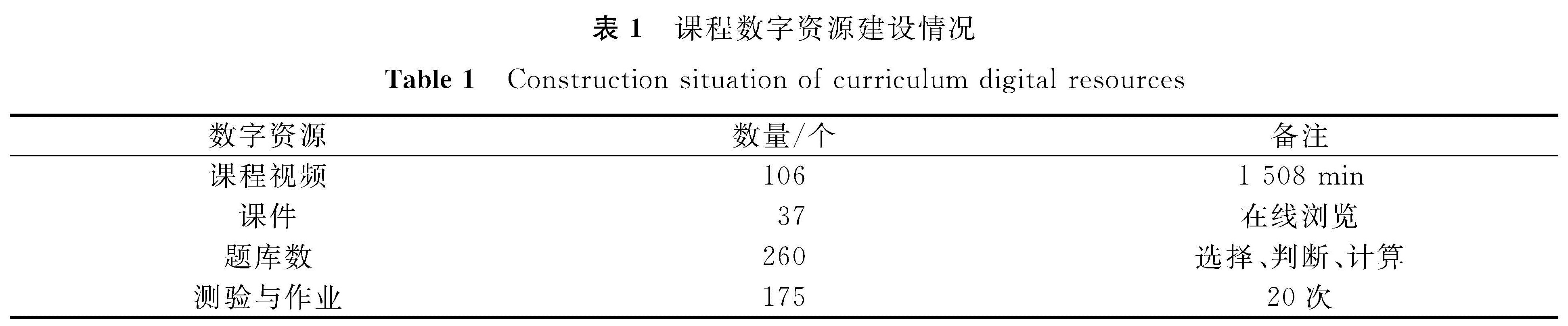 表1 课程数字资源建设情况<br/>Table 1 Construction situation of curriculum digital resources