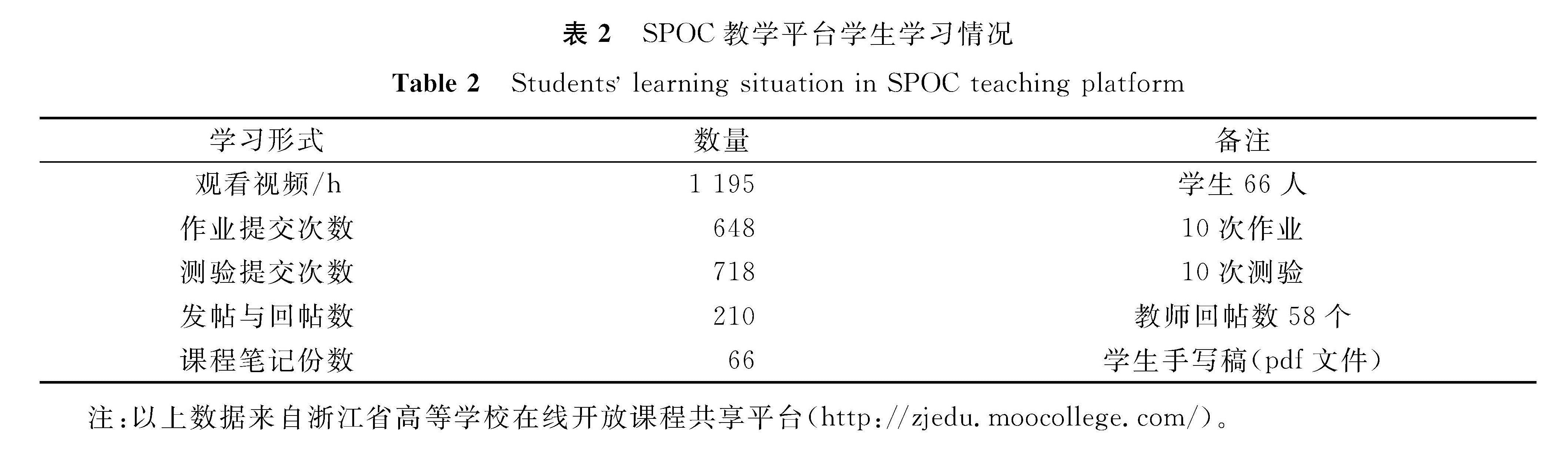 表2 SPOC教学平台学生学习情况<br/>Table 2 Students learning situation in SPOC teaching platform