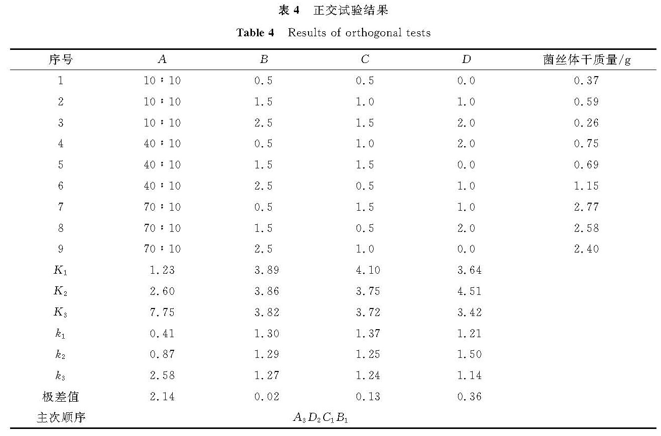 表4 正交试验结果<br/>Table 4 Results of orthogonal tests