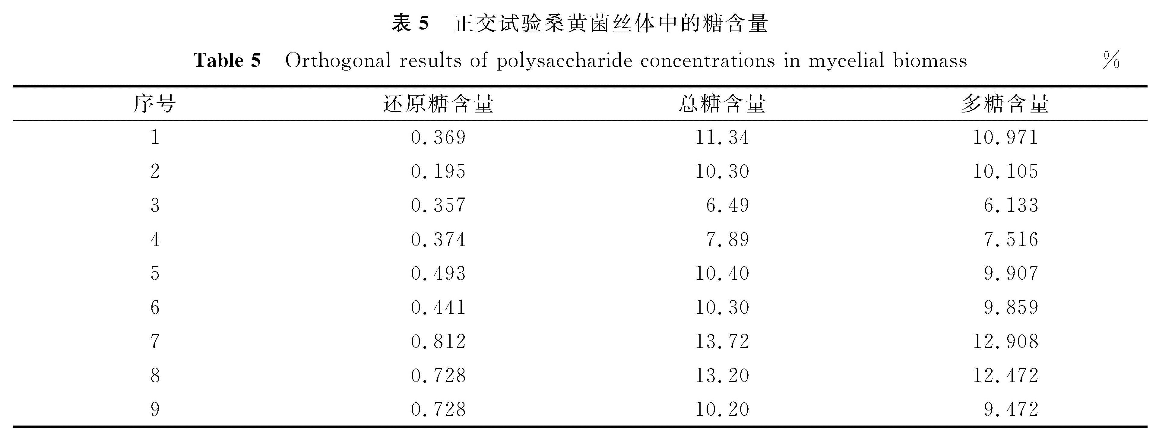表5 正交试验桑黄菌丝体中的糖含量<br/>Table 5 Orthogonal results of polysaccharide concentrations in mycelial biomass%